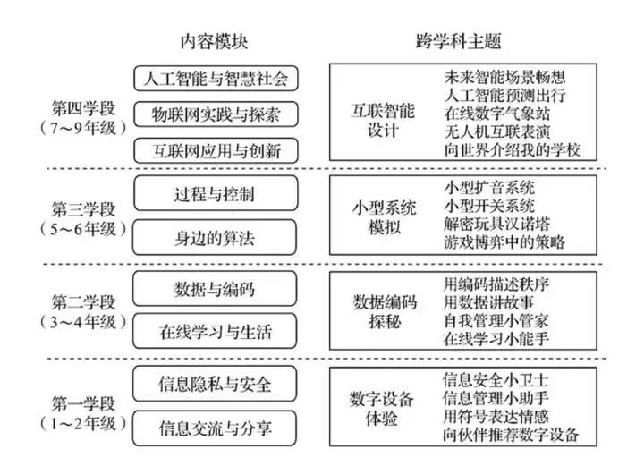 重磅！2022年版义务教育信息科技课程标准发布