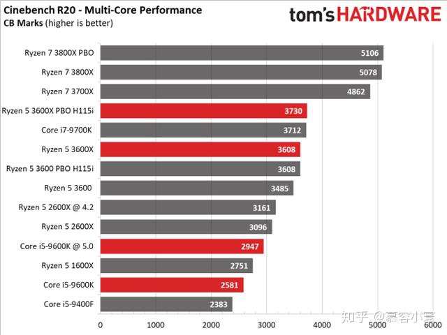 R5 3600 Vs I5 9600k Reddit