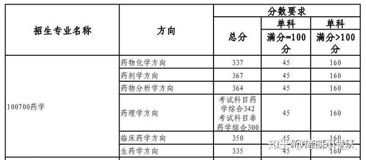 22備考指南天津醫科大學藥學考研真題題型複試分數線考研經驗