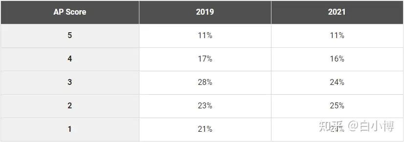 21年38门ap科目5分率全部发布 知乎