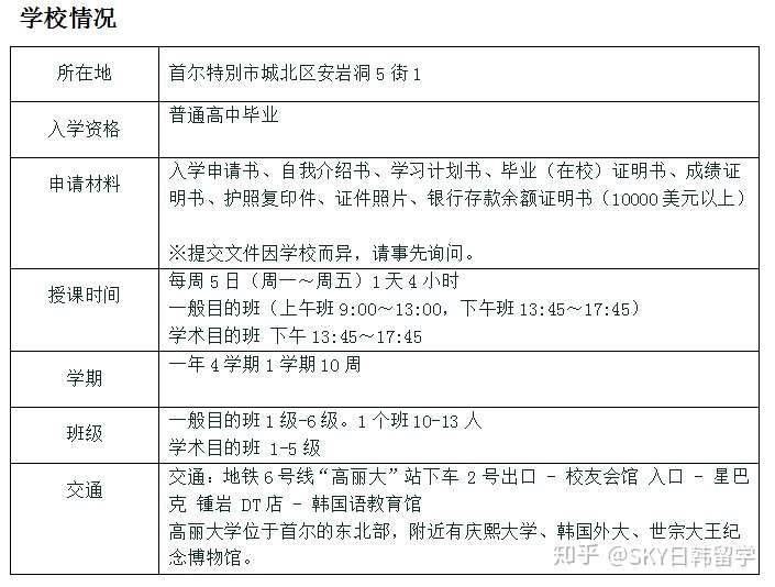 韩国语学堂大起底之 高丽大学 首尔 语学堂 知乎