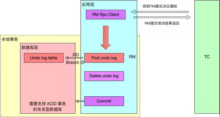 分布式事务解决方案，中间件 Seata 的设计原理详解_分布式事务_06