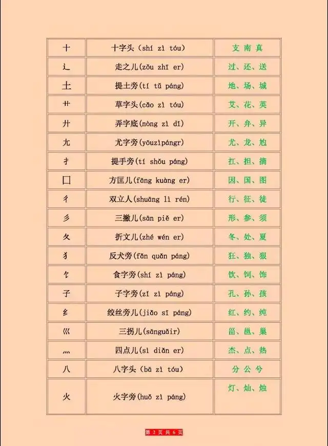 汉字的偏旁部首名称表 知乎