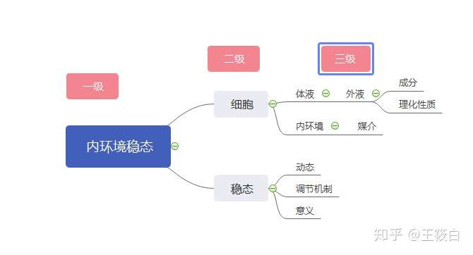 以第一章為例,人體的內環境與穩態.