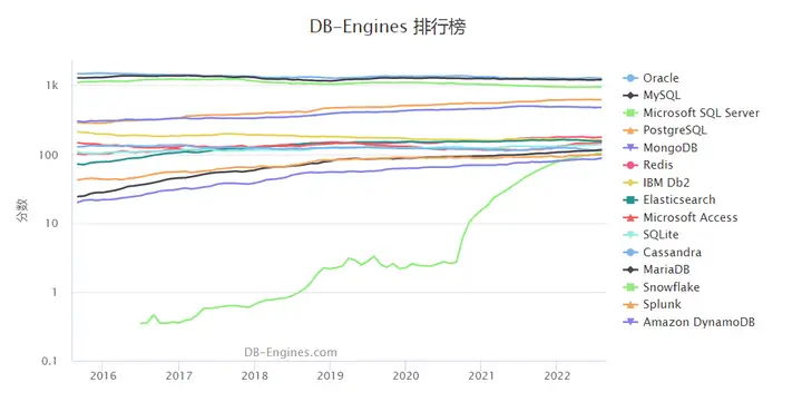 2022年8月国内外数据库排名