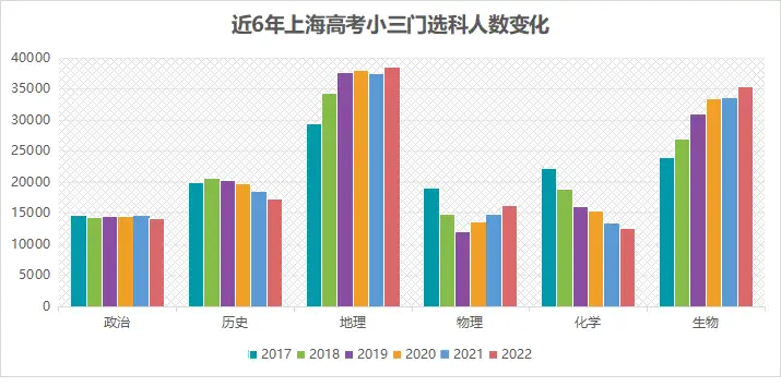 选科必看 22小三门各分数段选考人数大数据解析 知乎