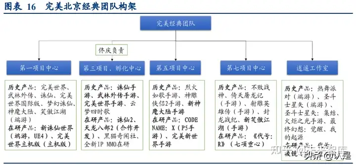 游戏行业专题研究报告：从业务构架认识头部上市游戏公司