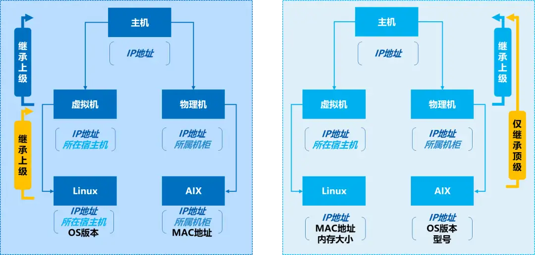 CMDB项目建设思考