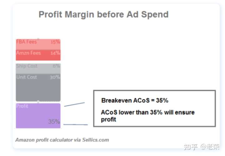 亚马逊广告设置及计算详解