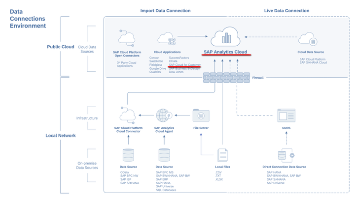 SAP Analytics Cloud和SAP Cloud for Customer的集成是什么