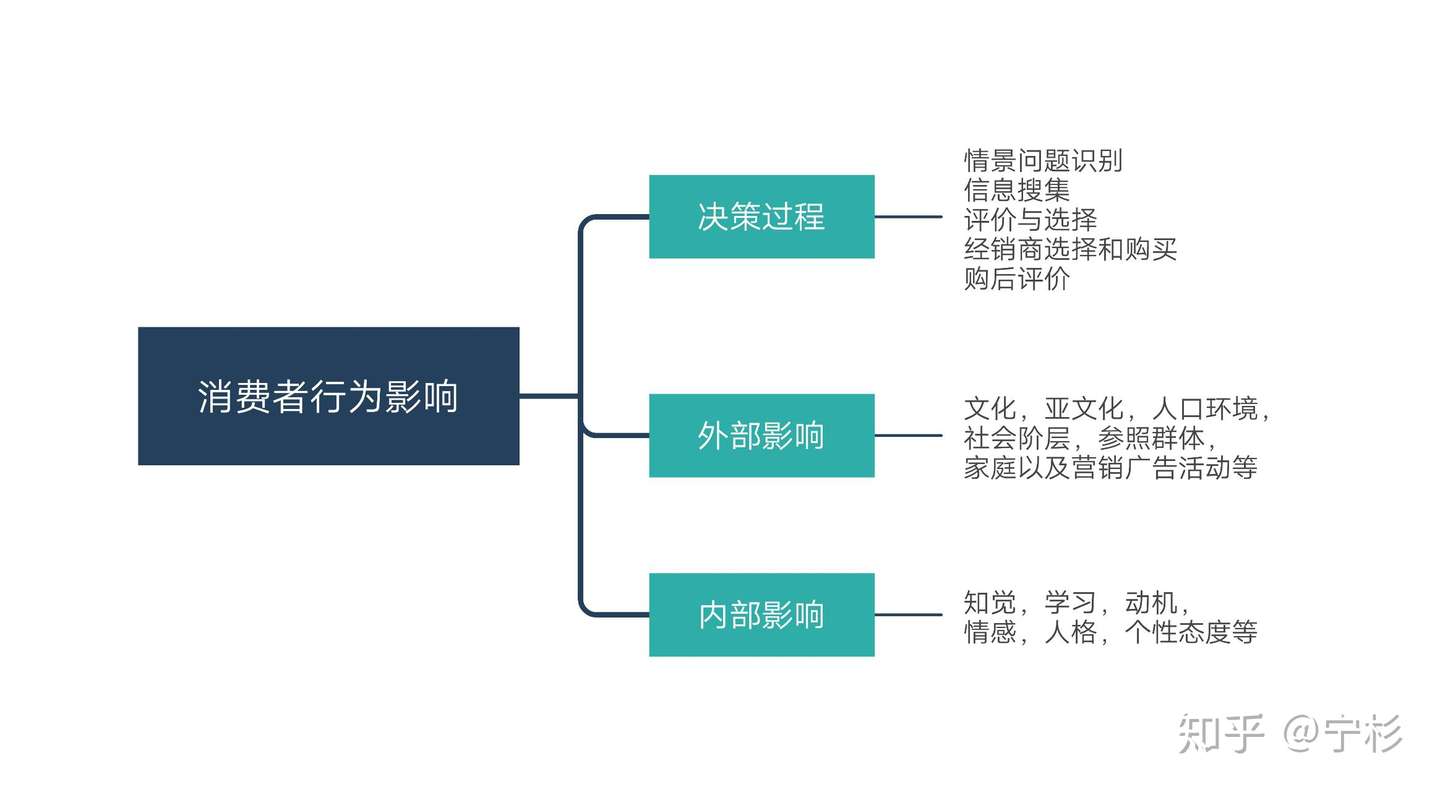 学习消费者行为学前 应该知道些什么 知乎