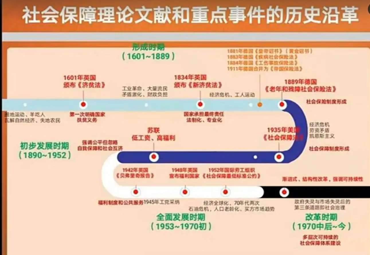 社会保障概论课堂笔记】第二章社会保障的产生与发展- 知乎