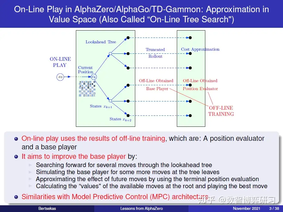 Lessons from AlphaZero for Optimal, by Dimitri P. Bertsekas