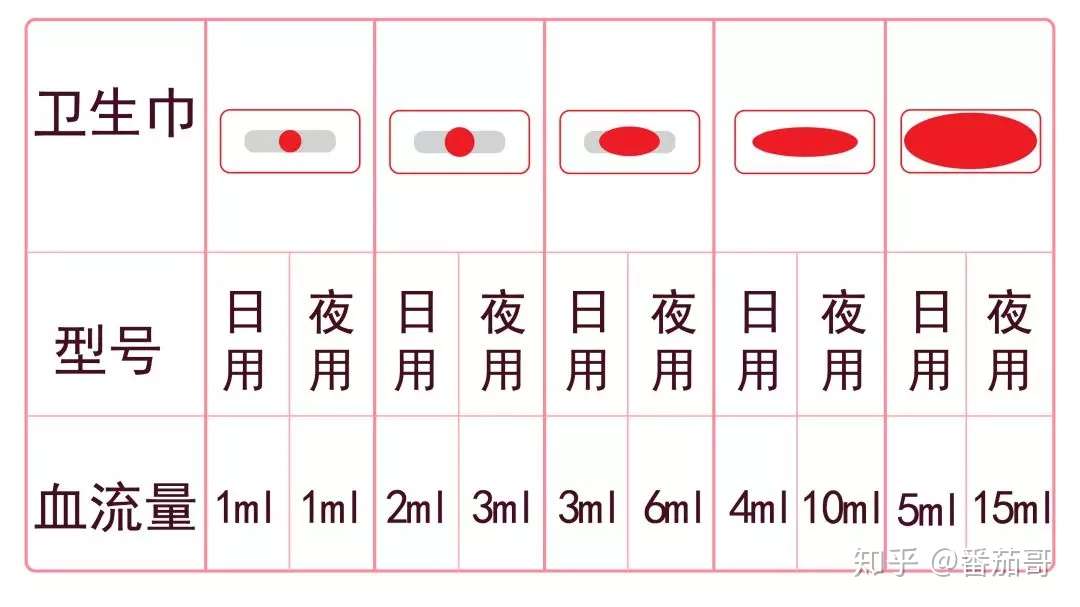 姨妈血到底占姨妈巾多大面积才是正常的 知乎