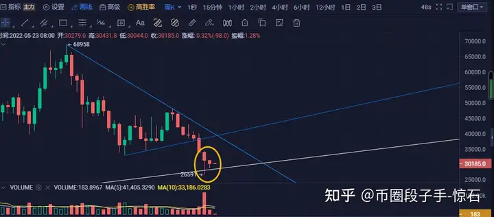 2022.5.23比特币行情分析，比特币跌到26500美金是底了吗？中继下跌？还是止跌反弹？插图1