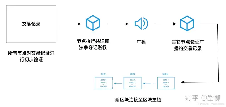 白话区块链 | 长文详解区块链到底是什么?