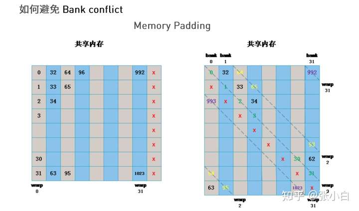 2022CUDA夏季训练营Day3实践