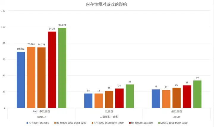 锐龙本2666与3200内存对比测试