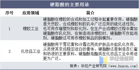 2020年中国硬脂酸产量及进出口现状分析�	，浙江省硬脂酸进口全国第一「图」