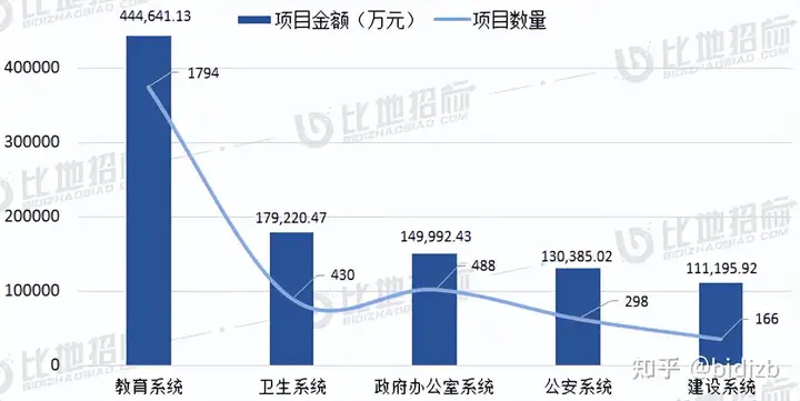 项目预告 | 2022年7-12月全国政府采购装修工程项目(图3)