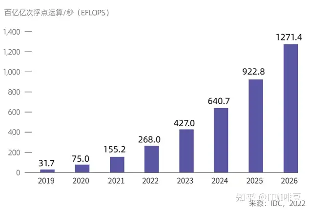 2022中国AI计算力报告:  智能算力超过通用算力