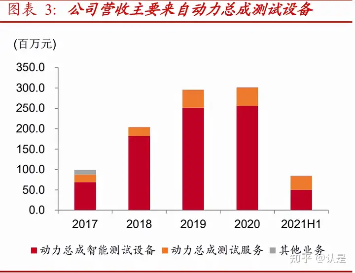 汽车动力总成测试行业之华依科技研究报告