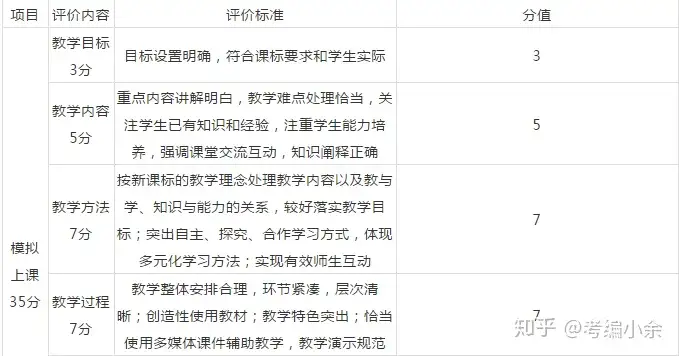 教师招聘面试试讲 模拟上课 评分标准 面试必看 知乎 教师招聘面试试讲 模拟上课 评分标准 面试必看 知乎