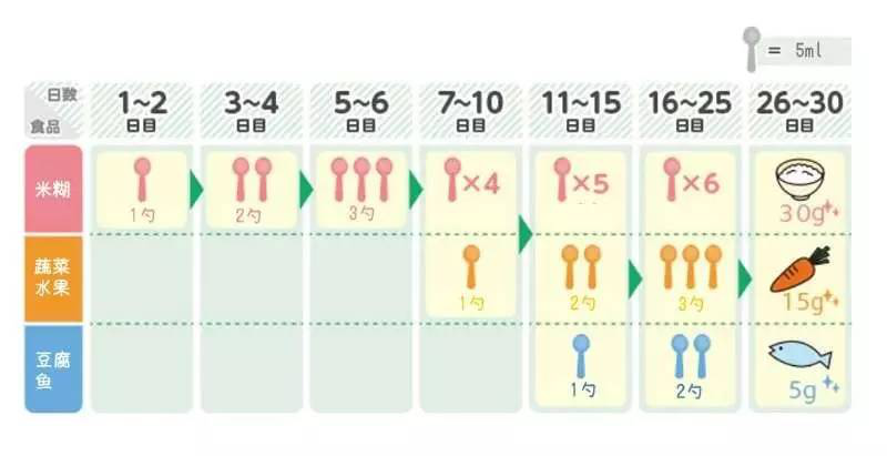 宝宝辅食添加全攻略 初期篇 5 6个月 知乎