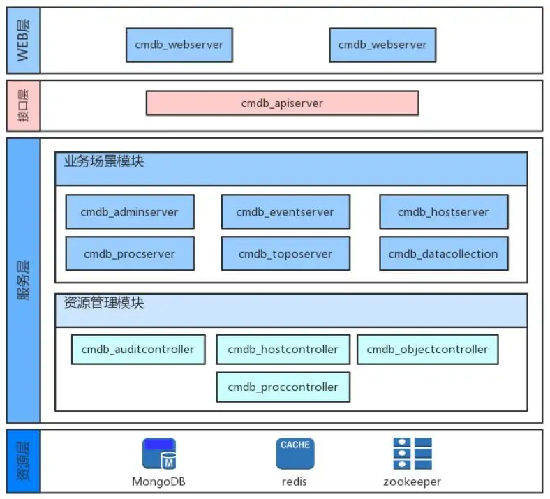 两类CMDB应用场景解析