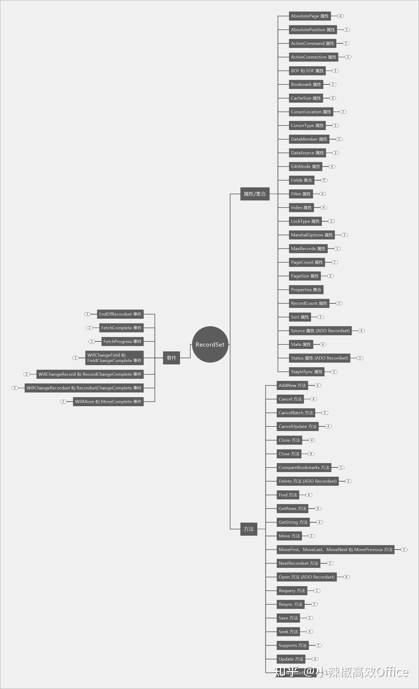 Ado中recordset记录集最全的属性方法事件说明 含脑图 适合access及excel Vba 知乎
