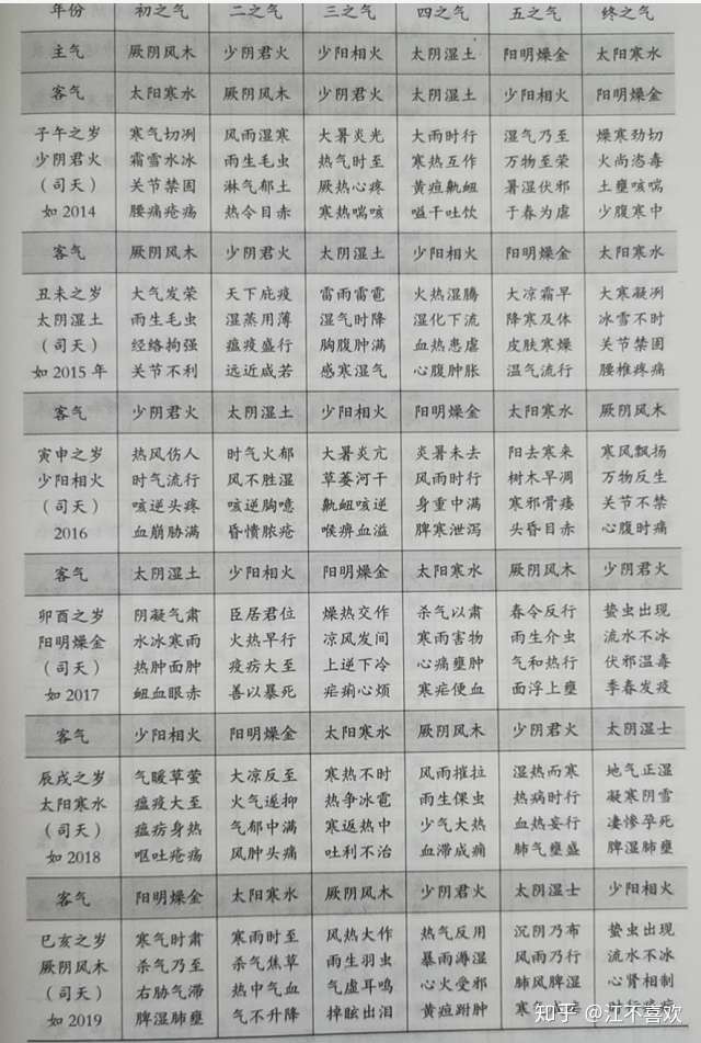 五运六气临床运用三因司天方 知乎