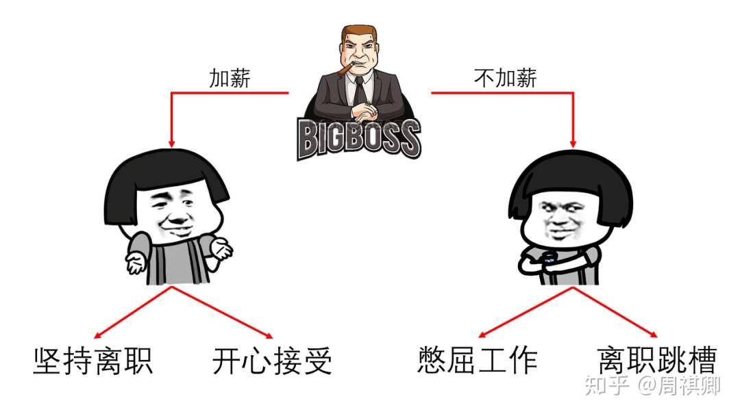 不学点博弈论思维怎么好意思混职场 知乎