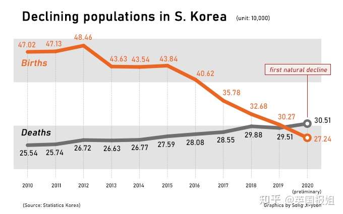 韩国生育率创新低 生不出孩子逼急政府 怀孕就发0万 知乎