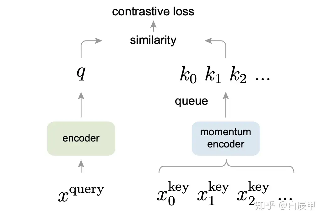 MoCo: Momentum Contrast 无监督学习- 知乎