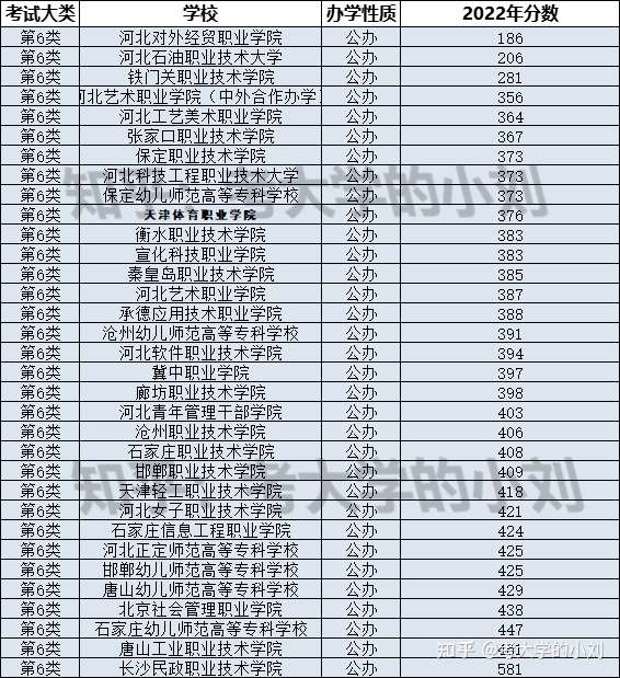 关于河北单招六类学校怎么选？