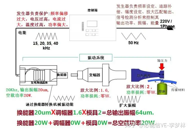 超声波发生器，换能器，调幅器，模具的各自职能！ - 知乎