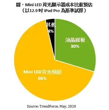 面板歷史漲幅的影響,2021年下半年看漲了一年半的液晶面板