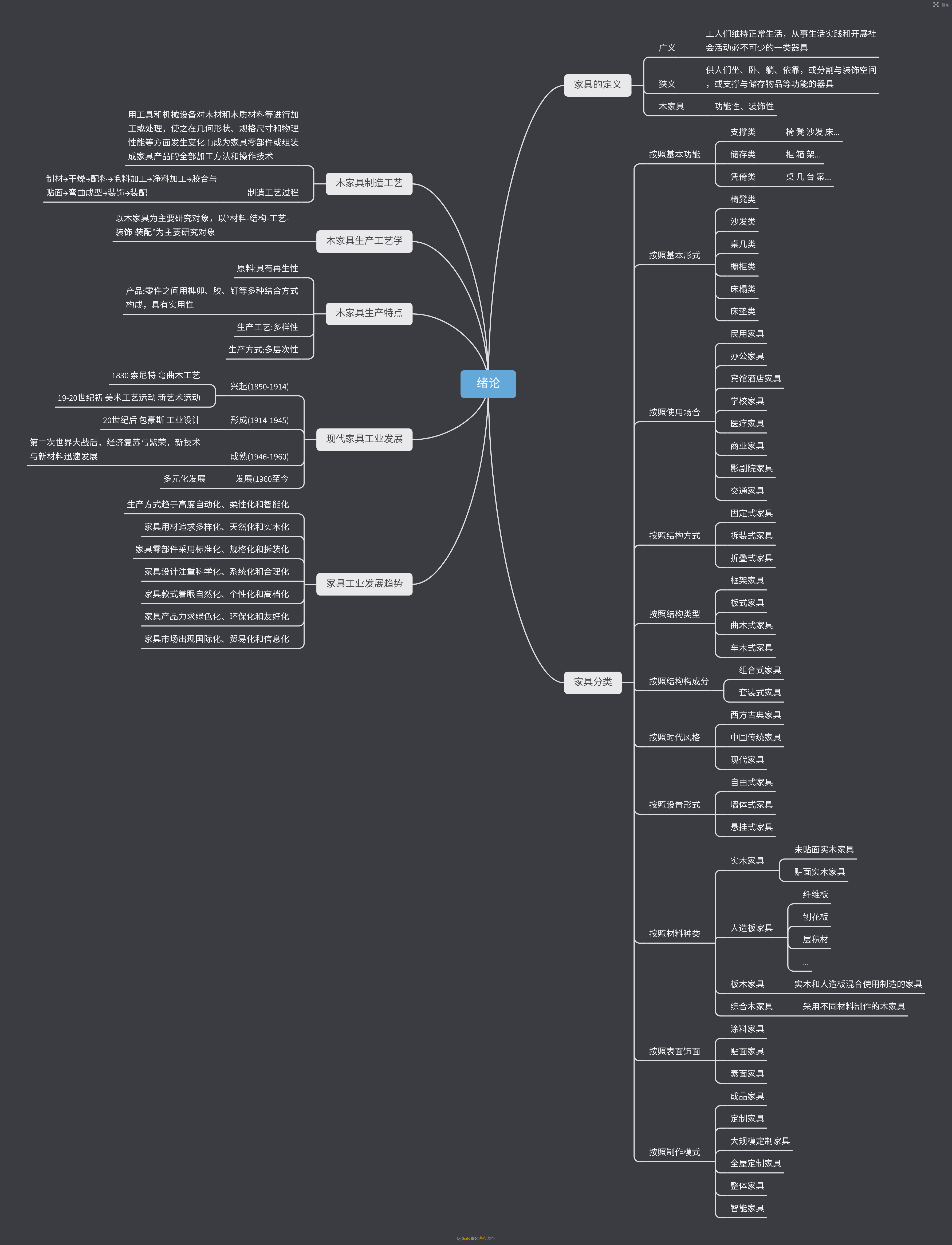 raining呀 的想法: 第一次做这么复杂的思维导图,家具制造工… - 知乎