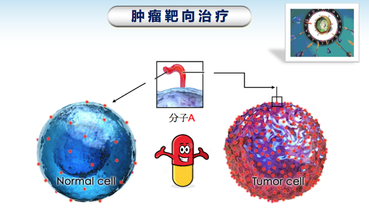 分子靶向治疗目前在国内及世界范围内发展和应用情况如何?