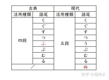 用言 其の一 知乎