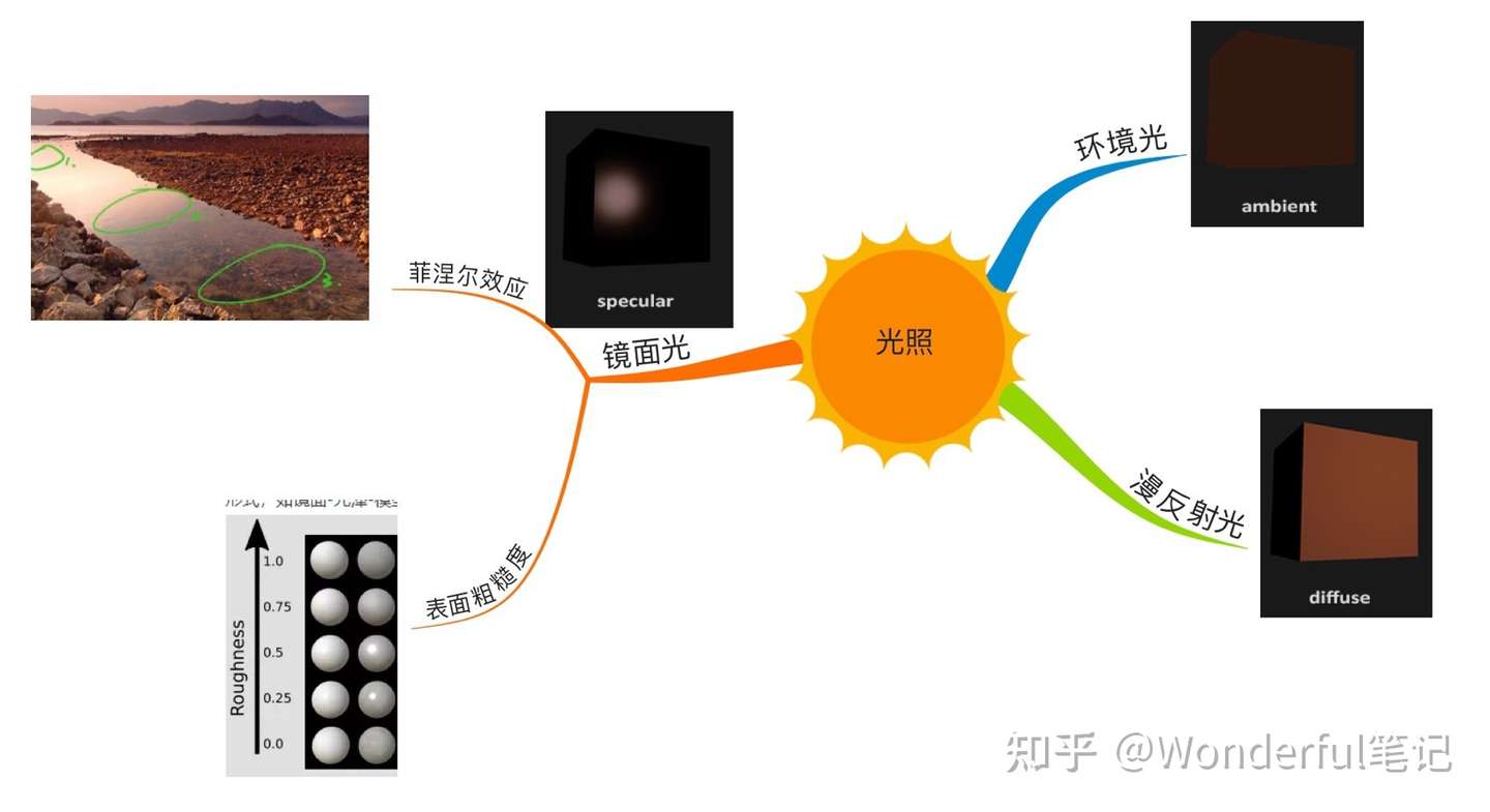 D3d12学习笔记四 光照 知乎