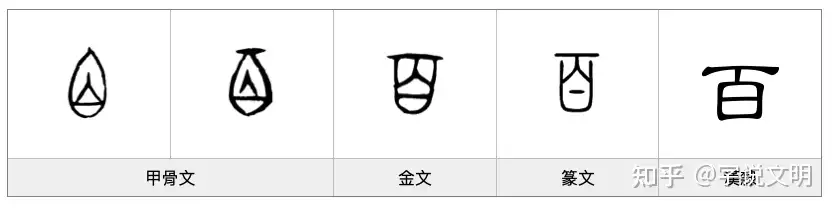 百 汉字的字元 基数与序数 知乎 百 汉字的字元 基数与序数 知乎