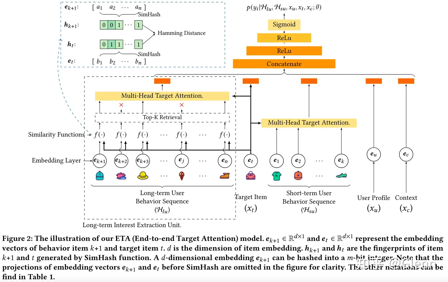 精排模型-行为序列建模（二）：ETA、SDIM、TWIN - 知乎