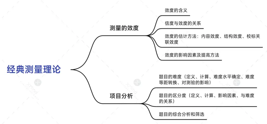 心理统考312 | 心理测量学：经典测量理论（下） - 知乎