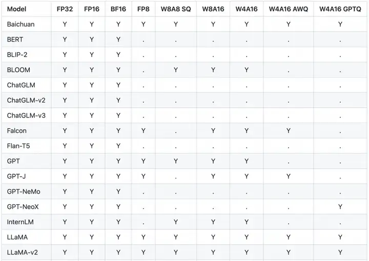 大语言模型推理提速，TensorRT-LLM 高性能推理实践