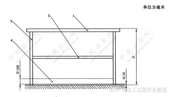 04、安全检查-工业防护栏杆及操作平台护栏高度要求（GB-4053）