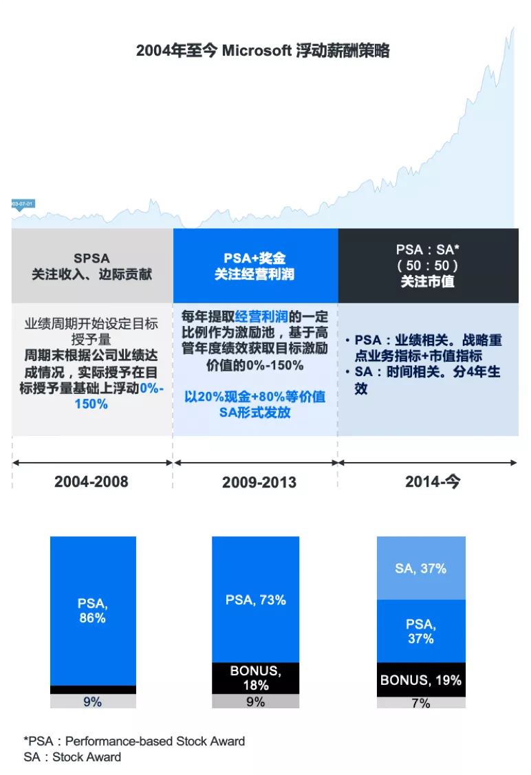 见证历史的经典 微软股权激励四十载 知乎