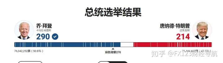 美国大选结果最新消息汇总：特朗普宾州起诉、揽功疫苗成果，拜登呼吁戴口罩