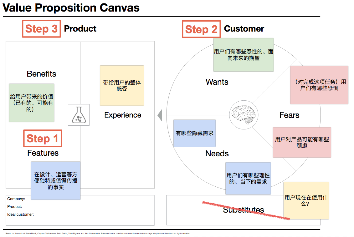 Marketing 如何和产品整合 定位方法论之value Proposition Canvas 知乎