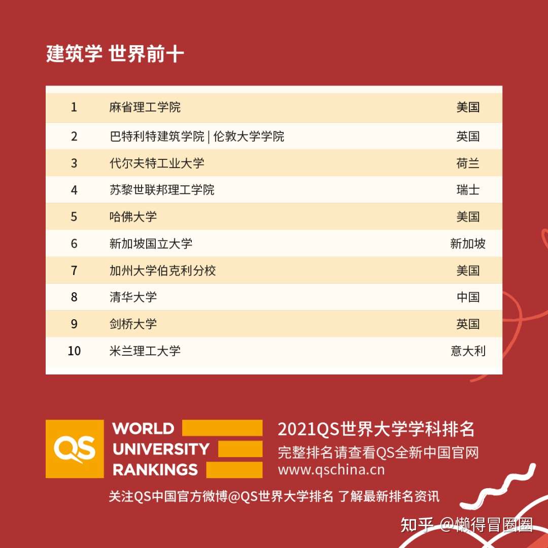 最新 2021年世界大学学科排名发布 知乎
